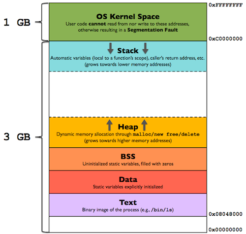 stack-overview