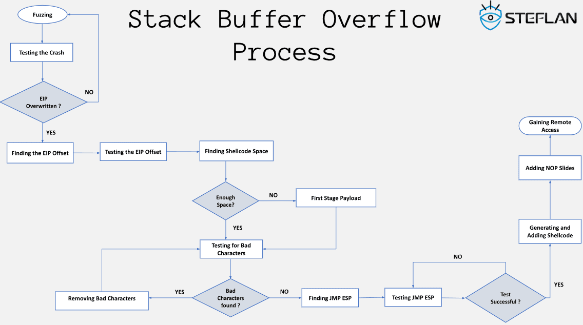 Buffer overflow process